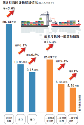 前8月我國一般貿易增長且比重提升，外貿升級成效顯現