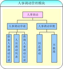 北京怡康科技人事調動模塊 高效整合ERP、OA、MIS與CRM系統