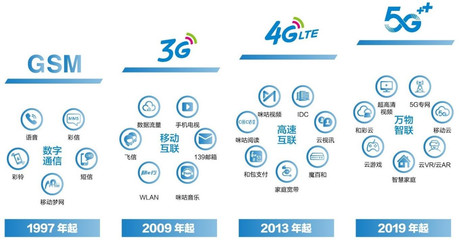 巡禮2022 運(yùn)營商龍頭中國移動——飛信落寞、咪咕出圈，5G時代瞄準(zhǔn)數(shù)智化市場